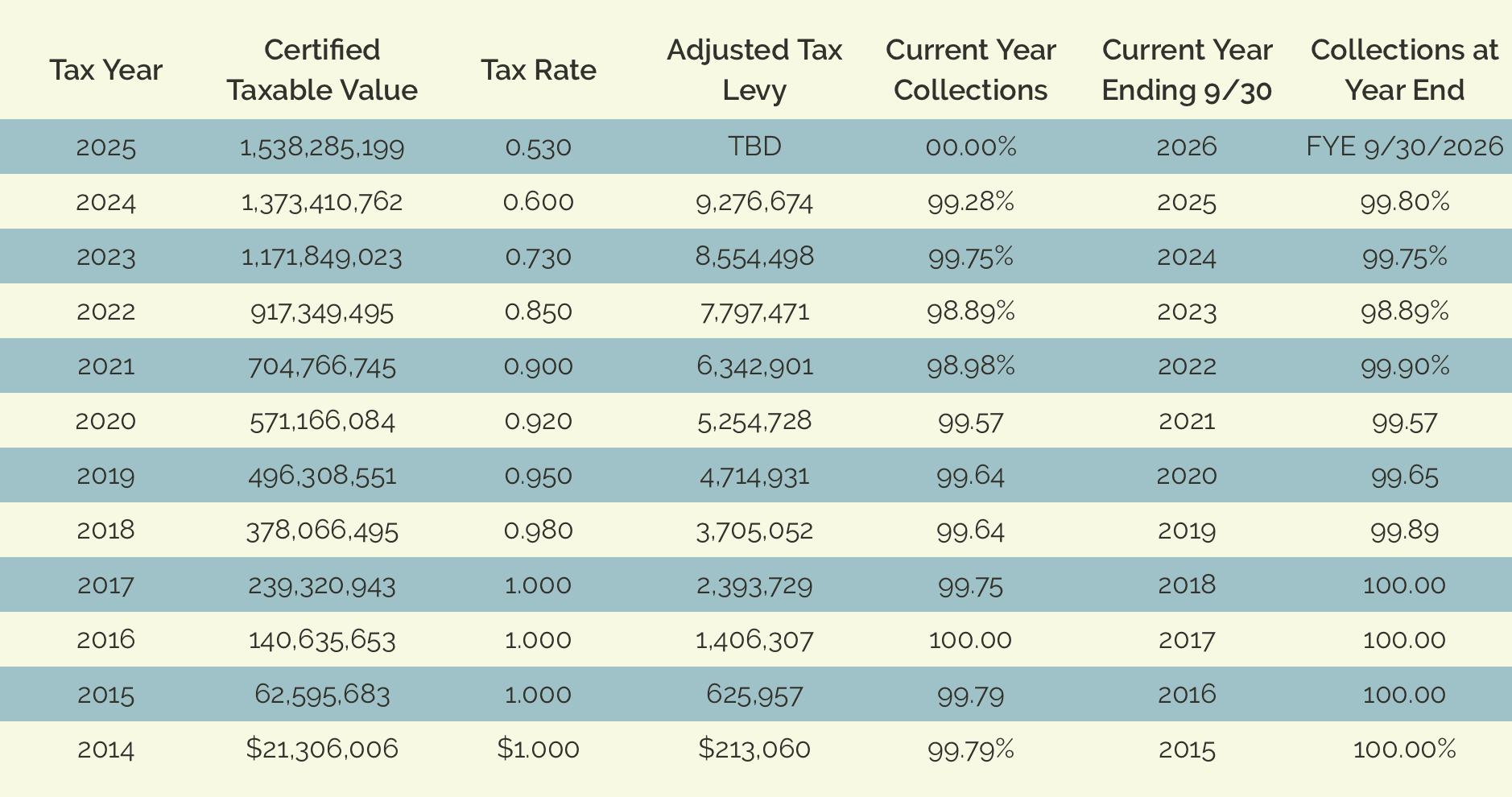 Belmont Tax 2014-2025