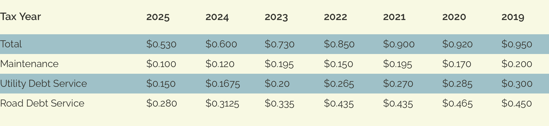 Tax Rate Distribution